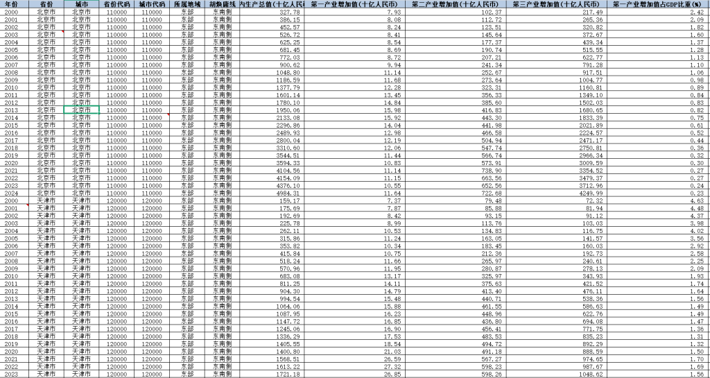 2000-2024年 地级市-产业水平、产业结构高级化数据+参考文献