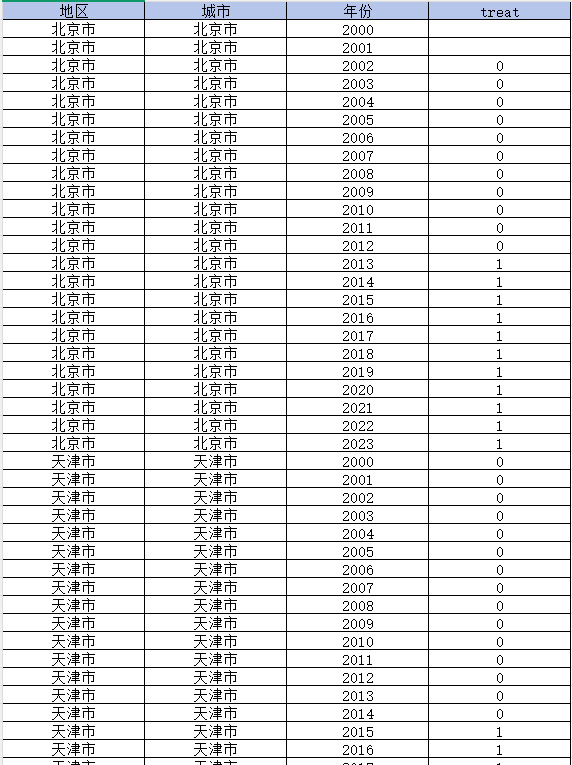 2000-2023年 地级市-过境免签政策DID（dta+xlsx）