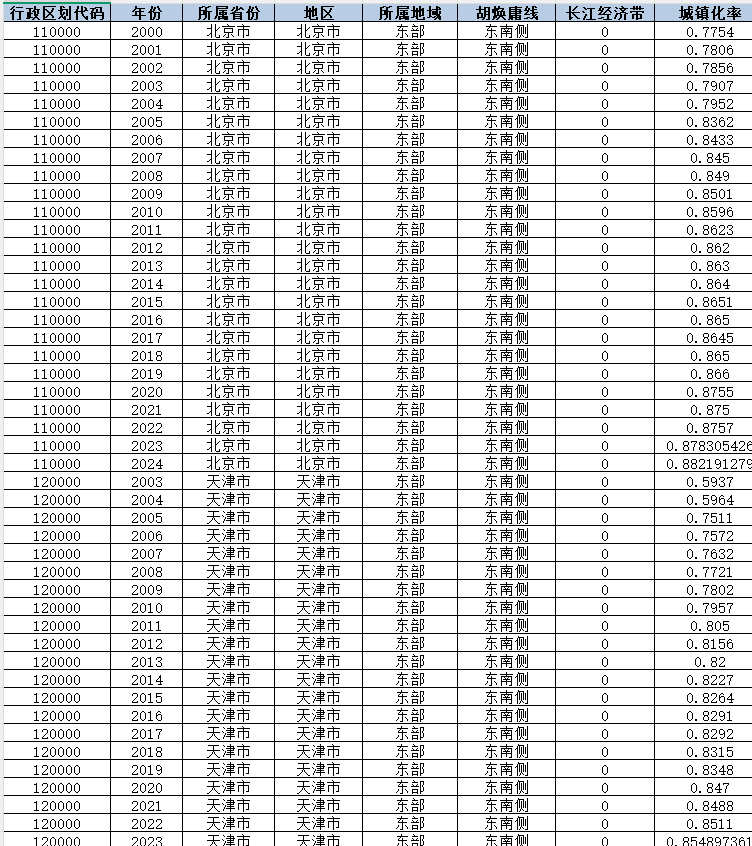 2000-2024年 地级市-城镇化率