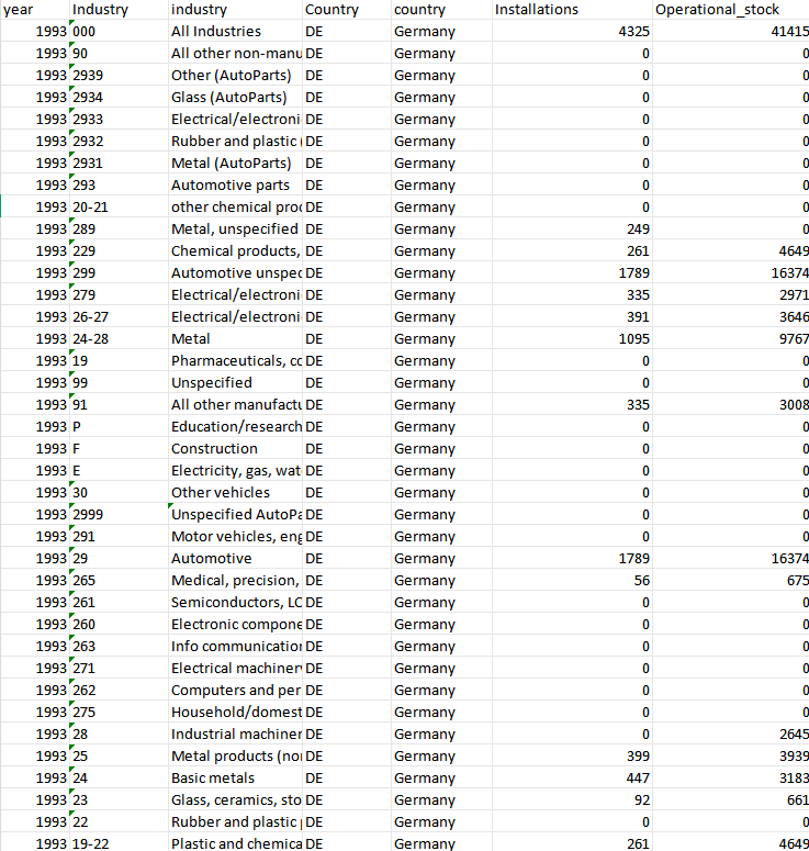 1993-2023年 工业机器人IFR数据robotics