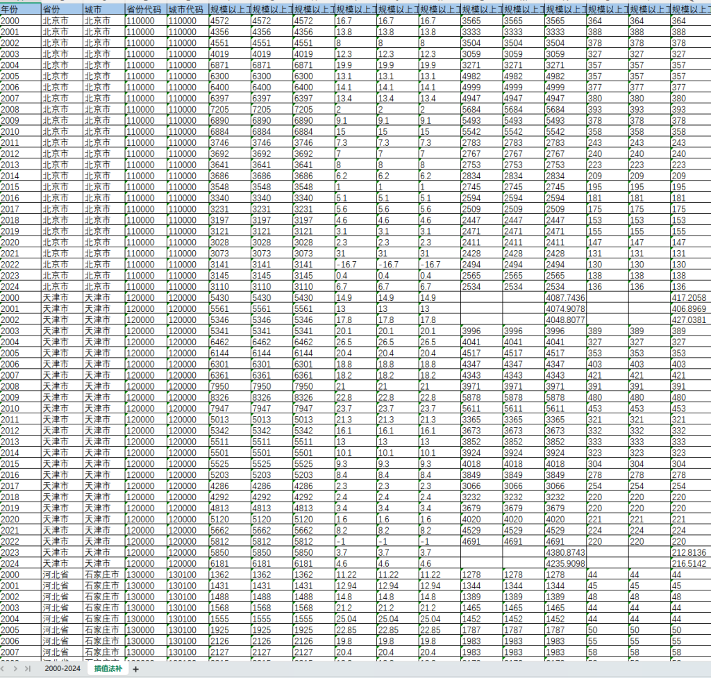 2000-2024年 地级市-规模以上工业企业相关数据