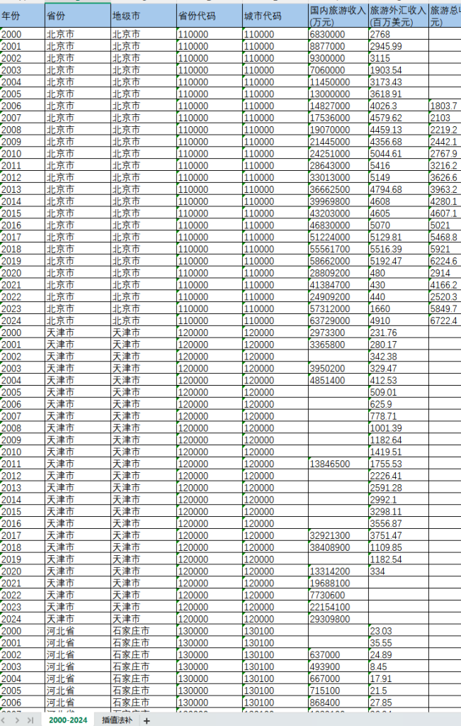 2000-2024年 地级市-旅游收入数据