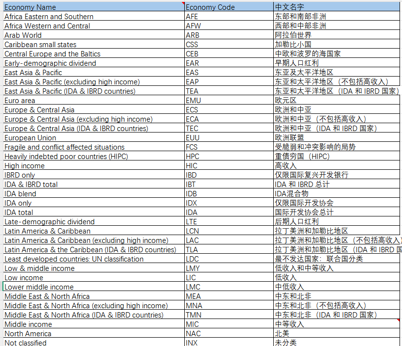 图片[2]经管皮皮侠数据网-www.jgppx.top2002-2022年 150多个国家出口复杂度相关数据
