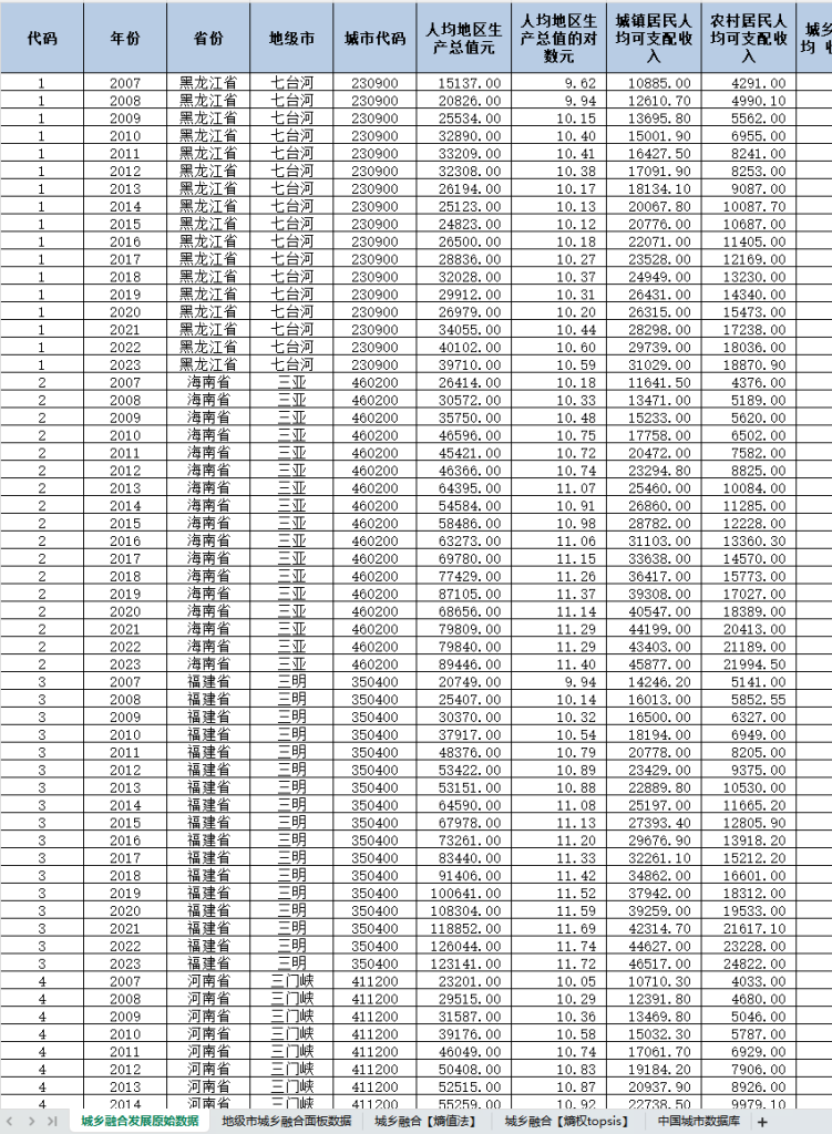 2007-2023年 地级市-城乡融合发展数据（原始数据+代码+文献）
