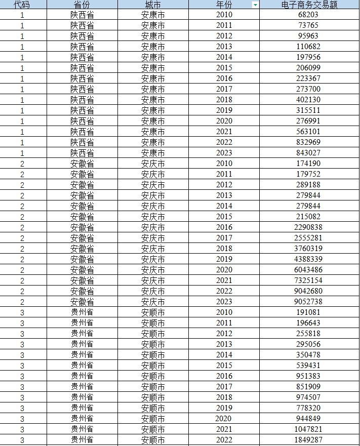 2011-2023年 地级市-电子商务交易额