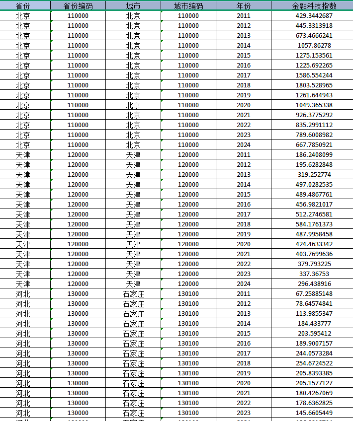 图片[2]经管皮皮侠数据网-www.jgppx.top2011-2024年 地级市-金融科技指数（原始数据+代码+文献）