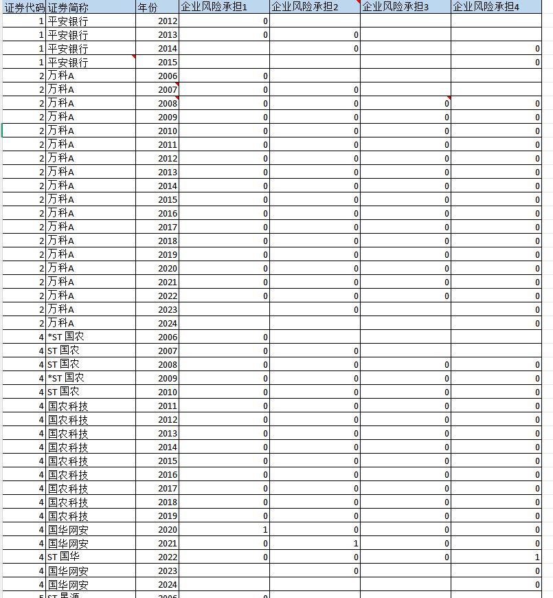 2008-2024年 企业风险承担水平（数据+do代码+参考文献）