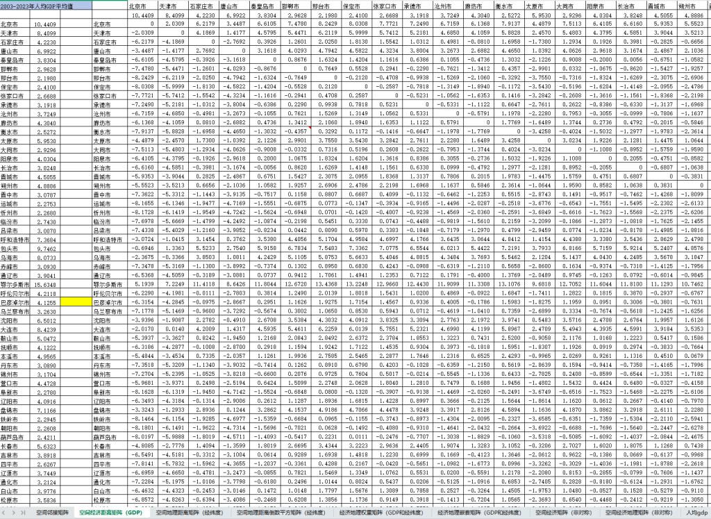2003-2023年 285个地级市邻接矩阵、经济地理矩阵等8个矩阵数据