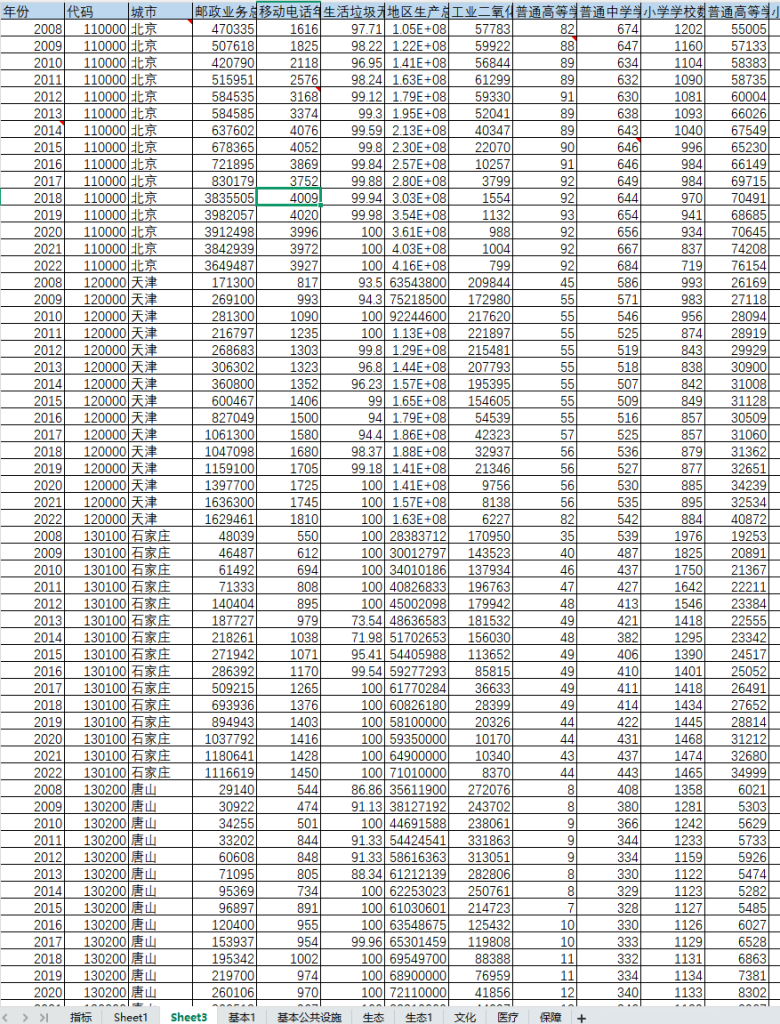 2008-2022年 基本公共服务水平数据（数据+代码）