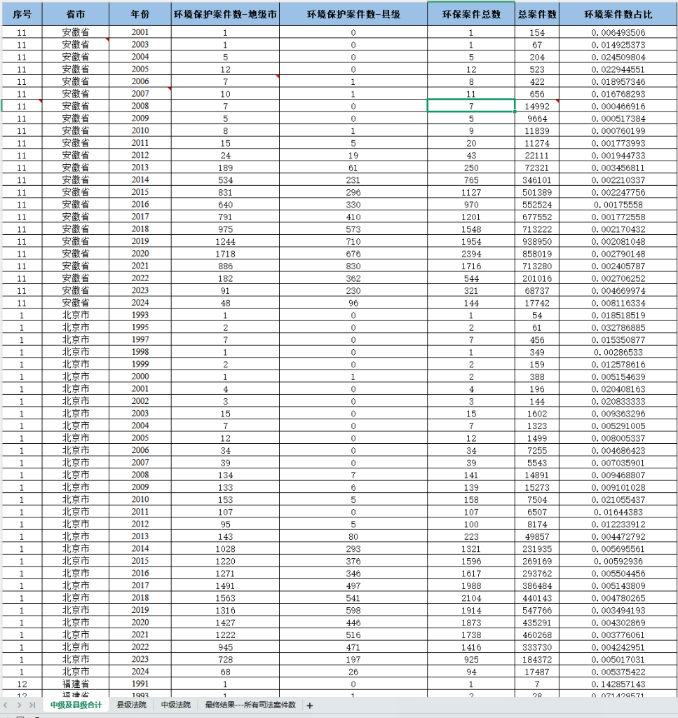 2003-2024年 环境保护司法案件数（数据+文献）