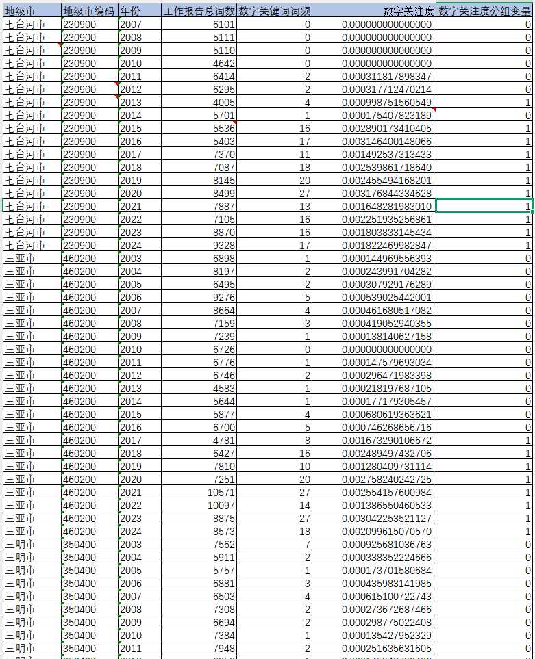 2003-2024年 地级市-数字关注度数据（数据+代码+文献）