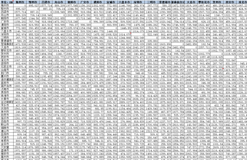 2024年-全国地级市之间地理距离矩阵数据经管皮皮侠数据网-www.jgppx.top皮皮侠数据网