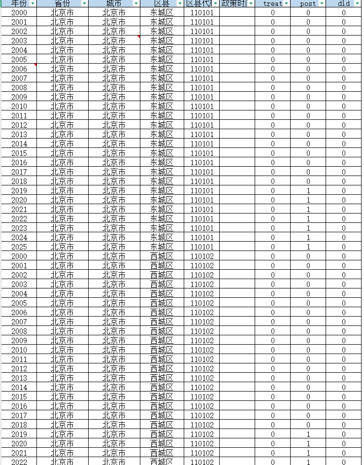2000-2025年 区县城乡融合发展试点DID（dta+xlsx）