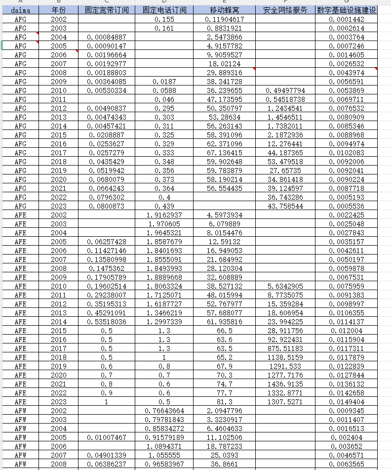2002-2023年 全球数字基础设施建设数据（dta+xlsx）