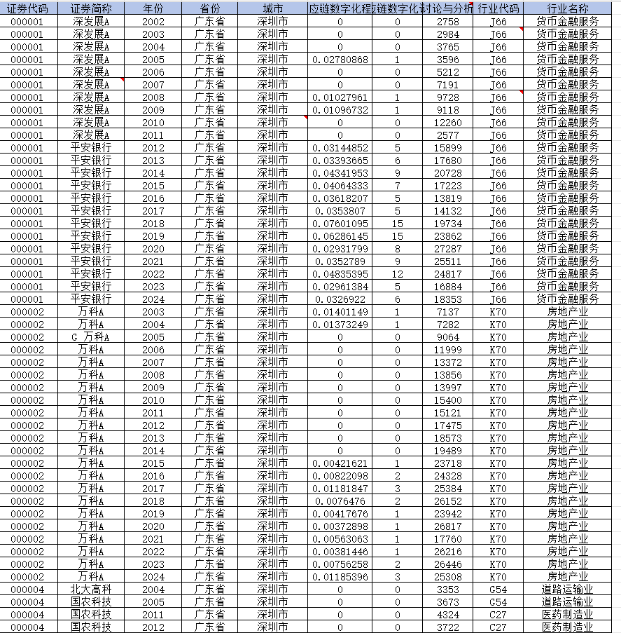 2002-2024年 上市公司-供应链数字化转型数据（数据+代码+文献）