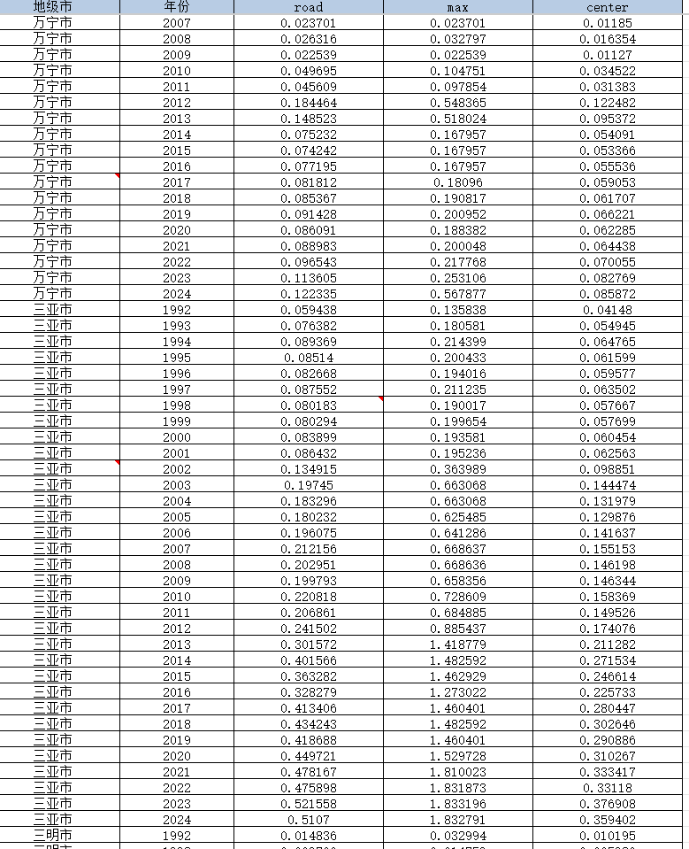 1992-2024年 地级市-城市形态指标数据经管皮皮侠数据网-www.jgppx.top皮皮侠数据网