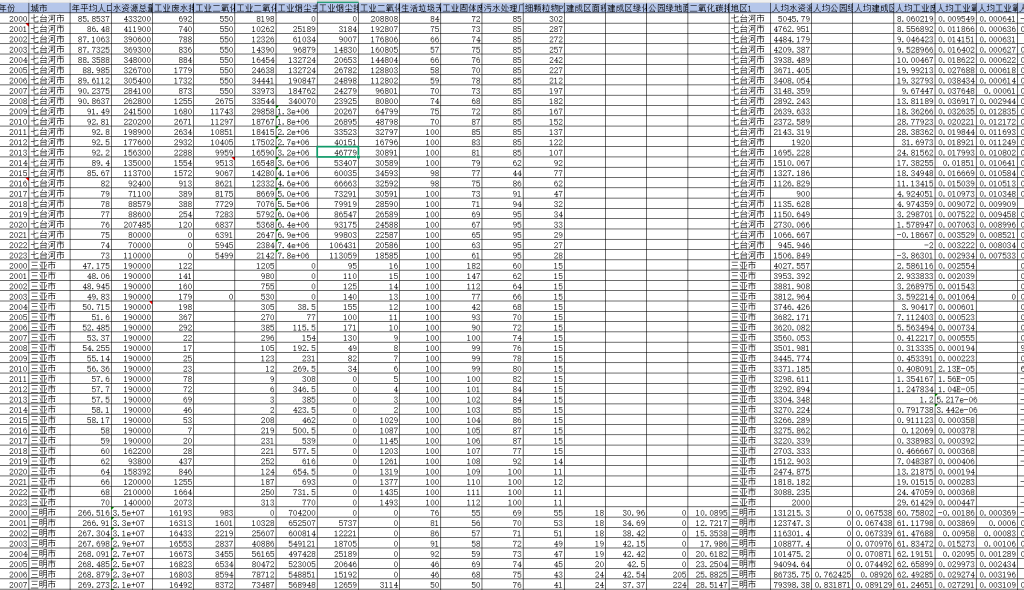 2000-2023年 地级市-城市生态韧性(原始数据+do文件+结果数据）