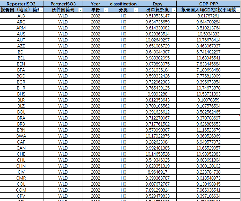 2002-2022年 150多个国家出口复杂度相关数据