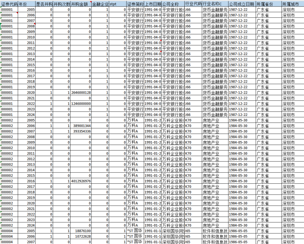 2005-2024年 上市公司-企业并购相关数据（数据+代码+文献）