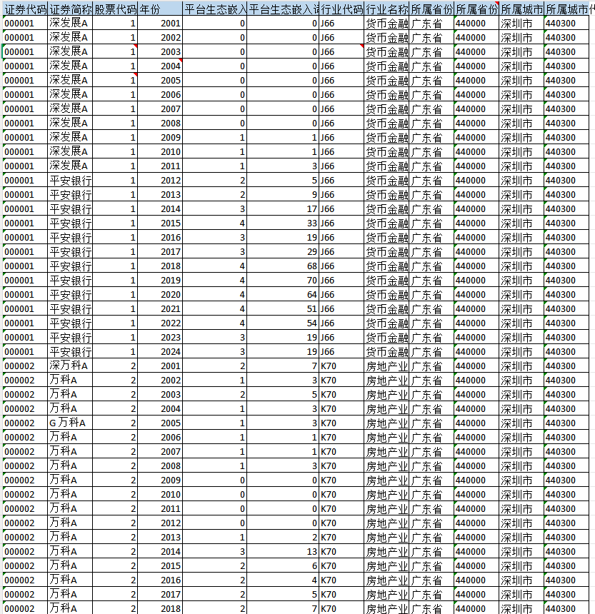 2000-2024年 上市公司-平台生态嵌入程度（数据+代码+文献）