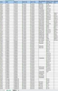 2000-2024年 地级市-旅游收入数据经管皮皮侠数据网-www.jgppx.top皮皮侠数据网