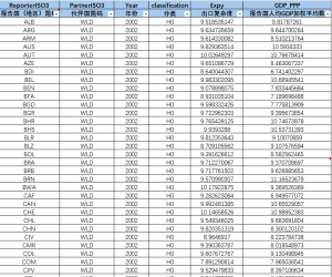 2002-2022年 150多个国家出口复杂度相关数据经管皮皮侠数据网-www.jgppx.top皮皮侠数据网