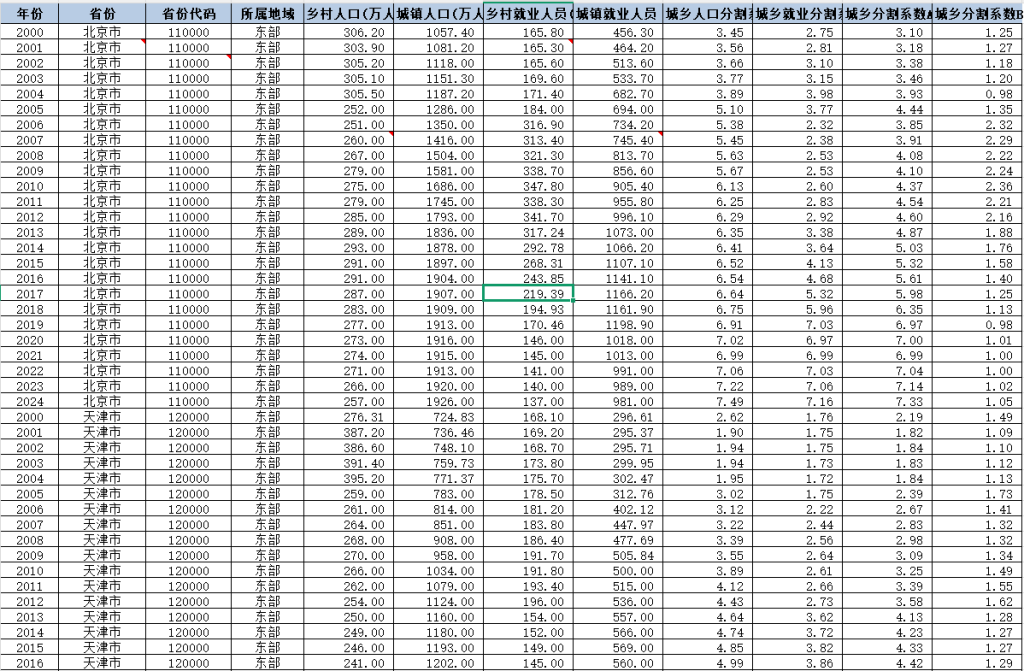 2000-2024年 省级-劳动力市场分割系数数据（xlsx+文献）