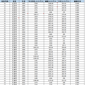 2005-2024年 省级-城镇化率（xlsx）经管皮皮侠数据网-www.jgppx.top皮皮侠数据网