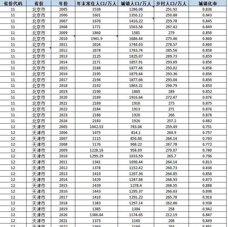 2005-2024年 省级-城镇化率（xlsx）