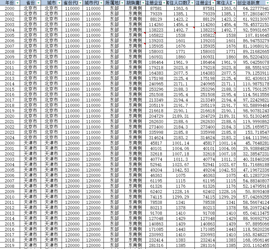 2000-2024年 地级市-城市创业活跃度（xlsx+dta）