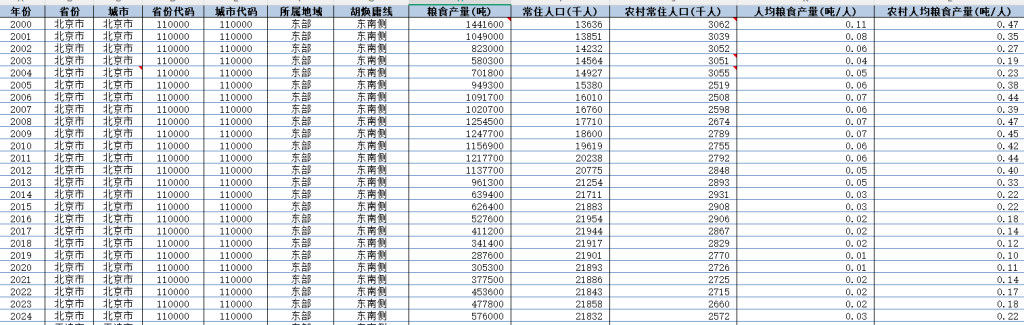 2000-2024年 地级市-粮食产量、粮食安全数据（+文献）