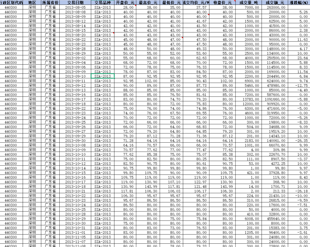 2013年-2025年9月 地区碳排放权交易明细数据（xlsx+dta）