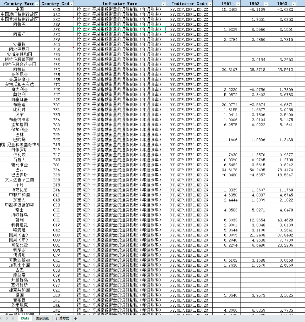 1961-2024年 全球260多个国家的年通货膨胀率（xlsx）