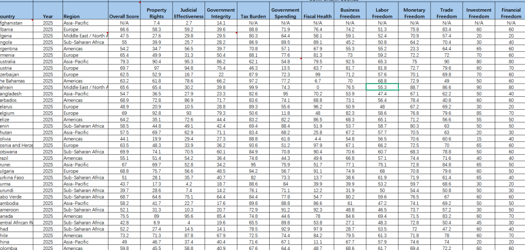 1995-2025年 全球经济自由度指数（xlsx）