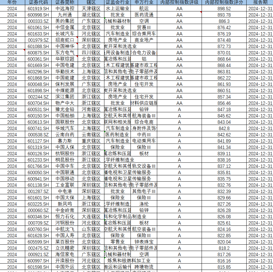2000-2024年 迪博内部控制指数及评级（xlsx）