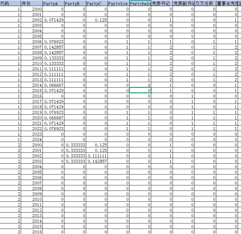 2000-2024年 上市公司-党组织参与公司治理数据（数据+代码+文献）