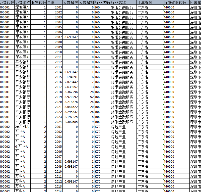 2001-2024年 上市公司大数据应用指数（数据+代码+文献）
