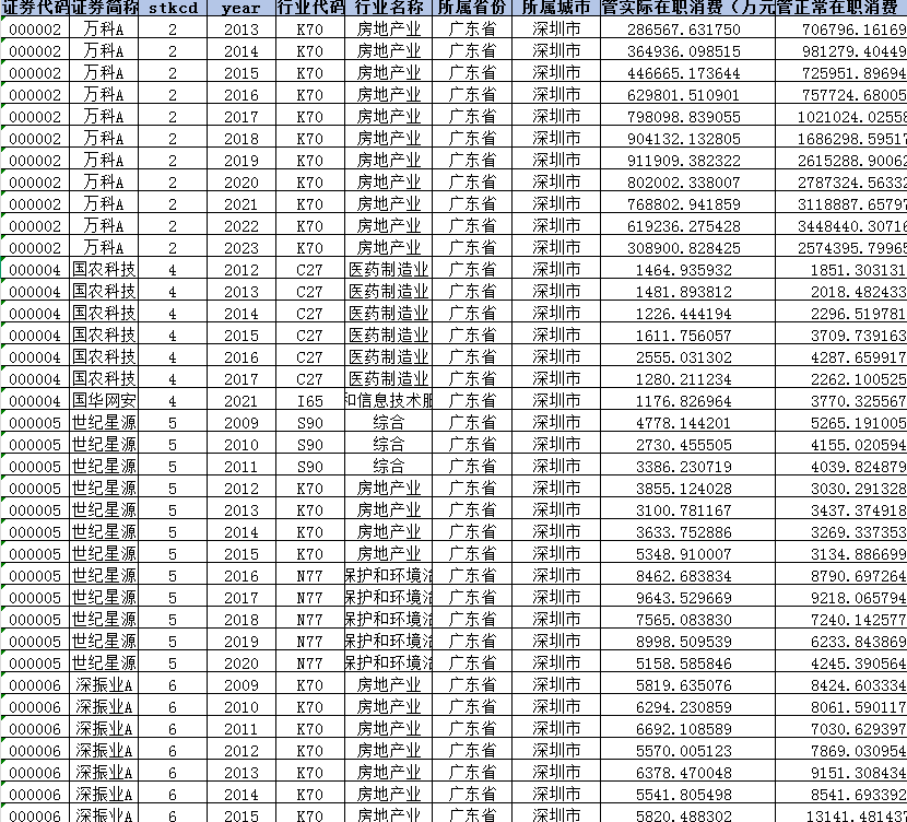 2006-2023年 上市公司-高管正常在职消费、超额在职消费数据（数据+代码+文献）