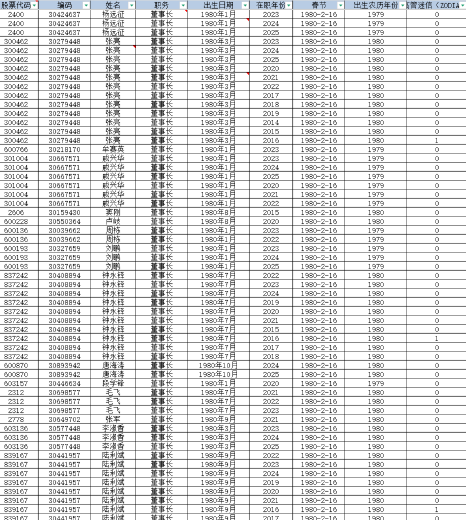 2008-2025年 上市公司-高管迷信相关数据（xlsx）