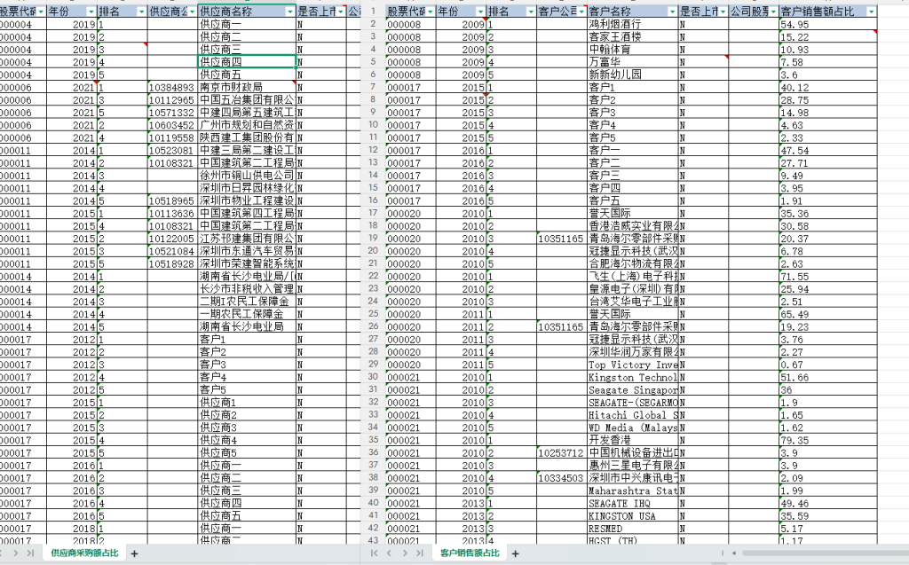 2001-2024年 上市公司-供应链网络排名数据（xlsx）