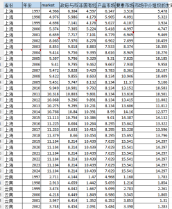 1997-2024年 省级樊纲指数市场化指数及各分项指数（数据+文献）经管皮皮侠数据网-www.jgppx.top皮皮侠数据网