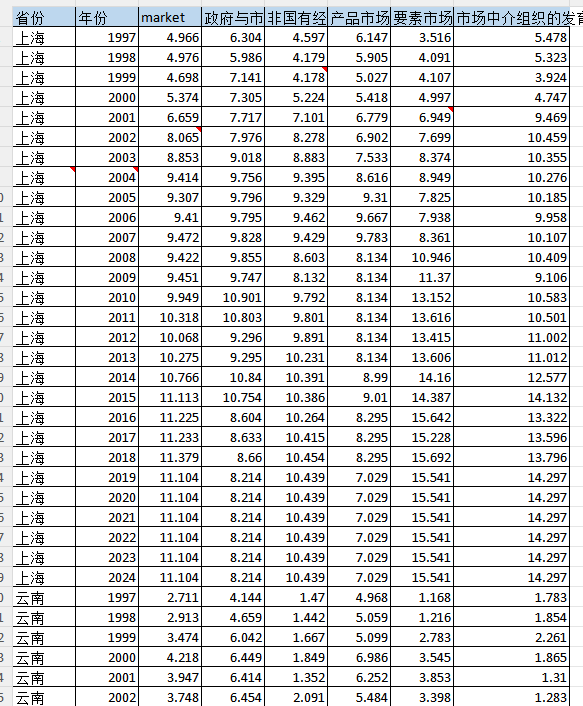 1997-2024年 省级樊纲指数市场化指数及各分项指数（数据+文献）