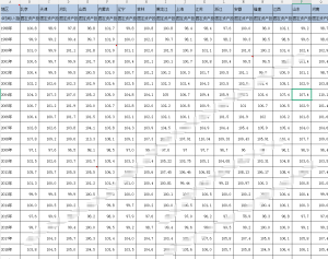 1998-2024年 省级-固定资产投资价格指数（数据+文献）经管皮皮侠数据网-www.jgppx.top皮皮侠数据网