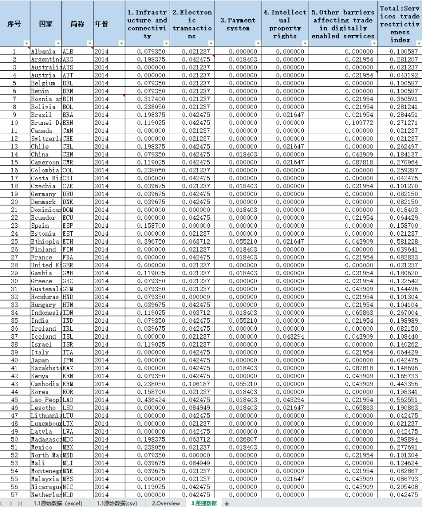 2014-2024年 数字贸易限制指数数据（xlsx）