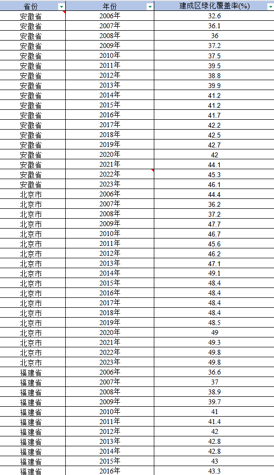 2006-2023年 省级-建成区绿化覆盖率数据（xlsx）