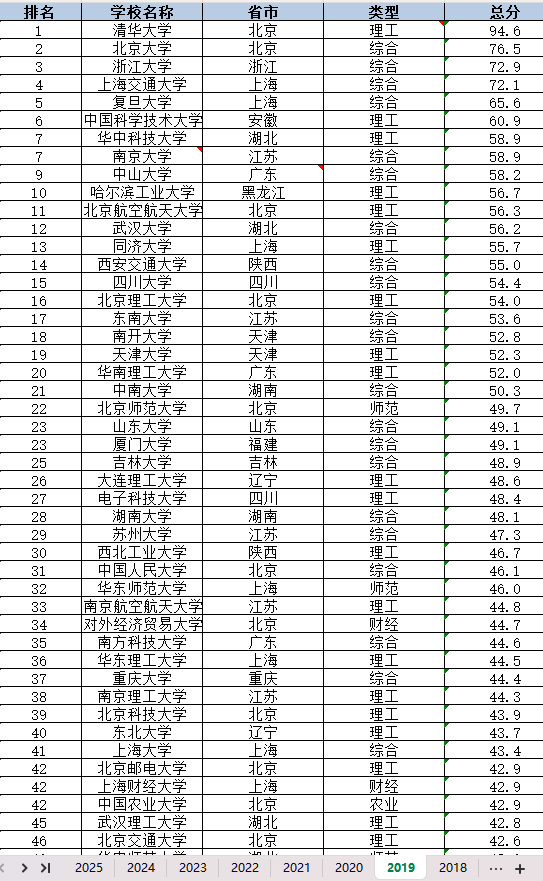 2015-2025年 中国大学、院校排名（xlsx）