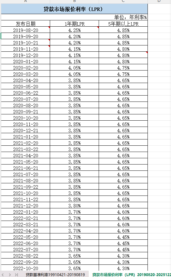 2019-2025年 贷款市场报价利率LPR数据（xlsx）