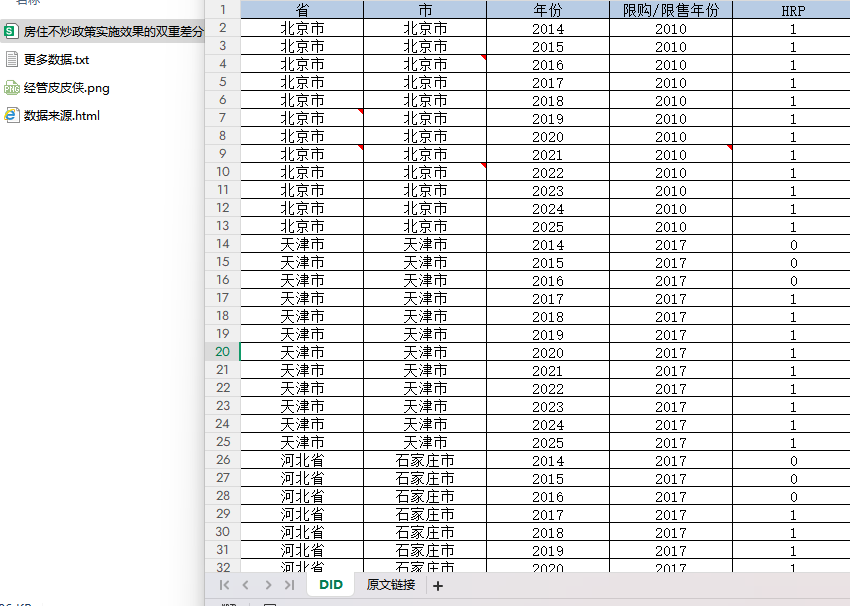 2014-2025年 地级市-房住不炒政策实施效果的双重差分DID（xlsx）