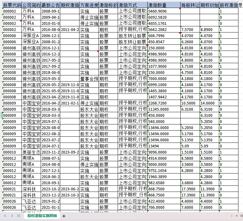 图片[2]经管皮皮侠数据网-www.jgppx.top2005-2024年 上市公司-股权激励数据（+代码+文献）
