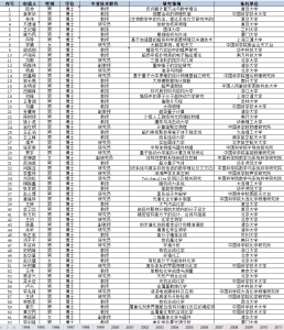 1994-2024年 中国杰出青年名单数据（xlsx）经管皮皮侠数据网-www.jgppx.top皮皮侠数据网